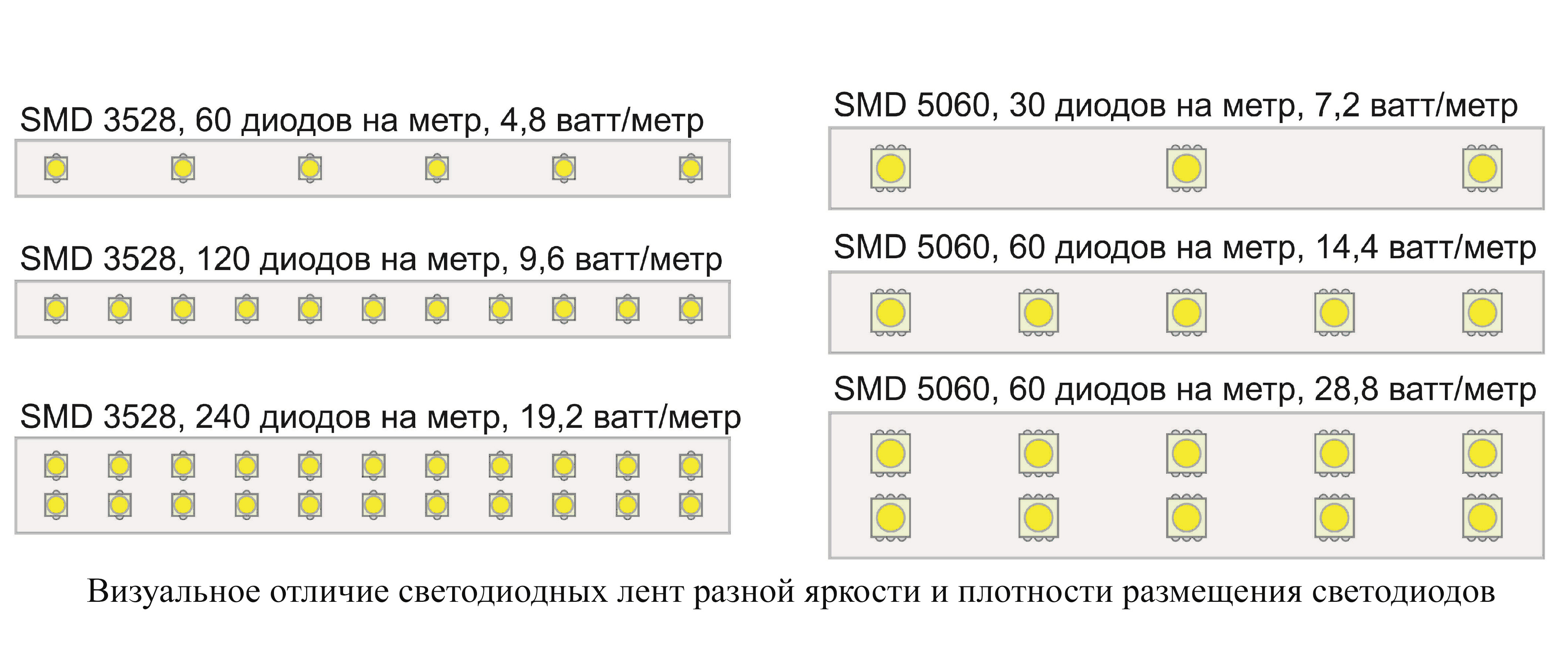 Визуальное отличие светодиодных лент разной яркости и плотности размещения светодиодов